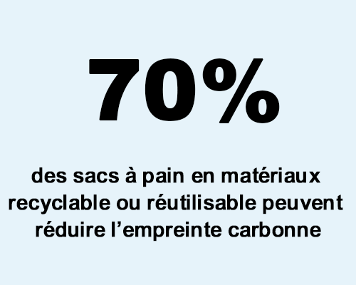Sacs à pain