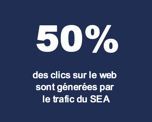 SEA : 50% des clics sur le web sont génerées par le trafic SEA