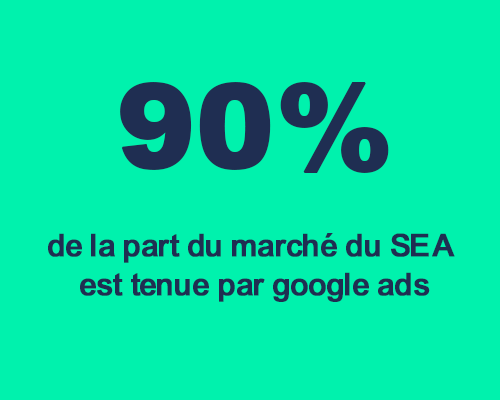 SEA : 90% de la part du marché du SEA est tenu par google Ads
