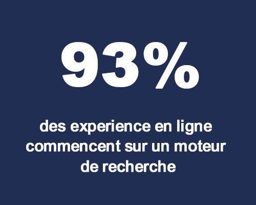 chiffre clé1 SEA : 50% des clics sur le web sont génerées par le trafic SEA