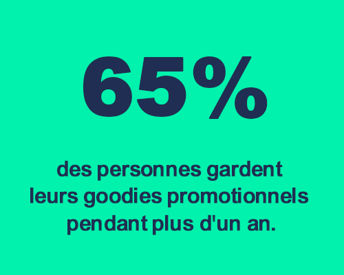 chiffre clé goodies : 65% des personnes gardent leurs goodies promotionnels pendant plus d'un an
