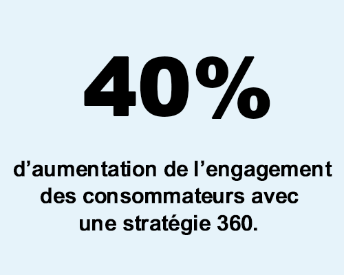 communication : 360 : d’aumentation de l’engagement<br />
des consommateurs avec<br />
une stratégie 360. 