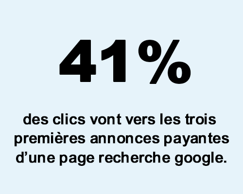 SEA : 41% des clics vont vers les 3 premières annonces payantes d'une page  recherche google
