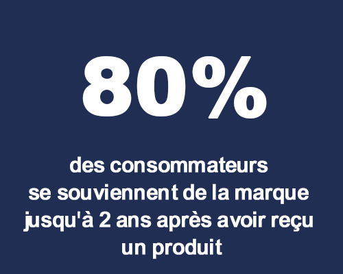 Chiffre clé goodies : 80% des consommateurs se souviennent de la marque jusqu'à é ans après avoir reçu un produit.