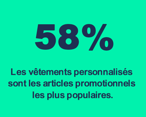 textile personnalisé : Les vêtements personnalisés
sont les articles promotionnels
les plus populaires.